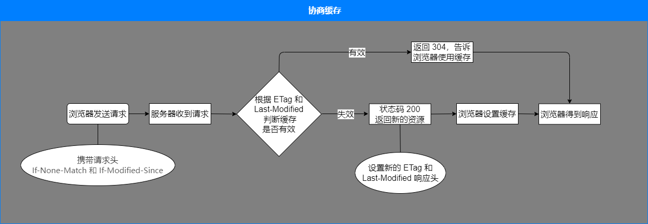 conditional-cache